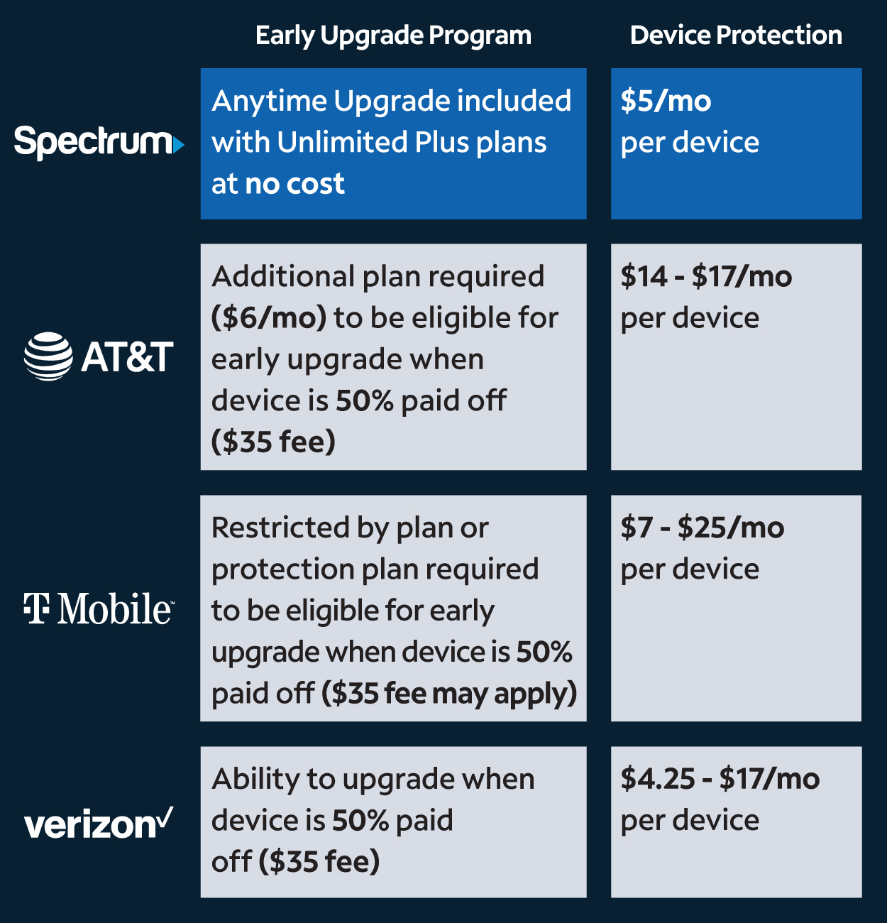 Spectrum Mobile Launches Anytime Upgrade Device Plan Charter